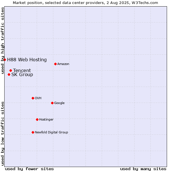 Market position of Tencent vs. SK Group vs. H88 Web Hosting