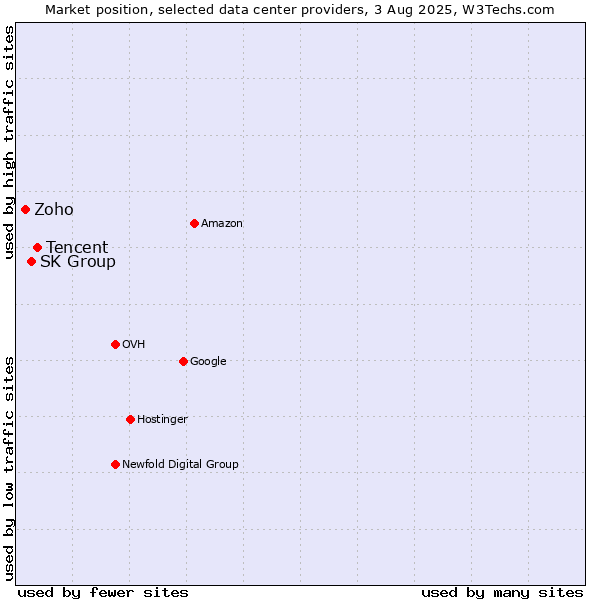 Market position of Tencent vs. SK Group vs. Zoho