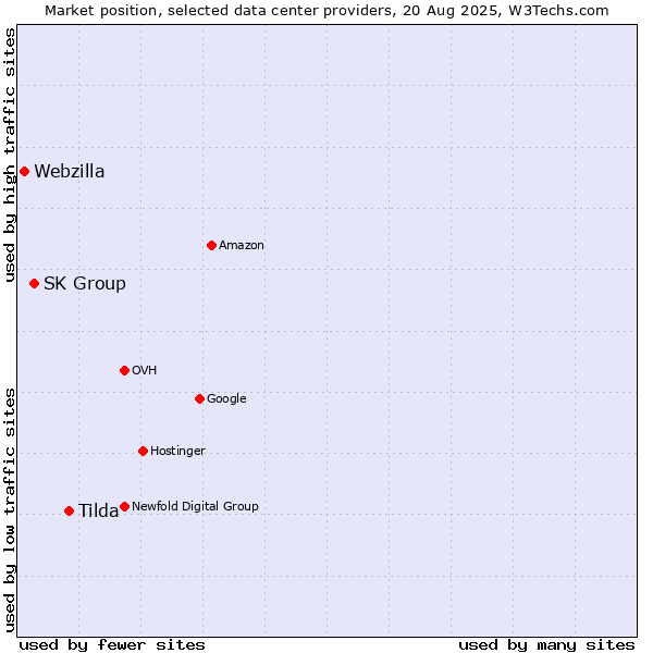 Market position of Tilda vs. SK Group vs. Webzilla