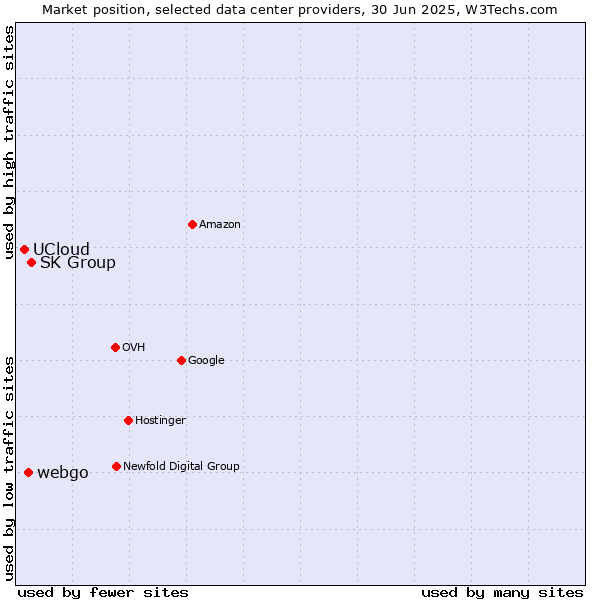 Market position of SK Group vs. webgo vs. UCloud
