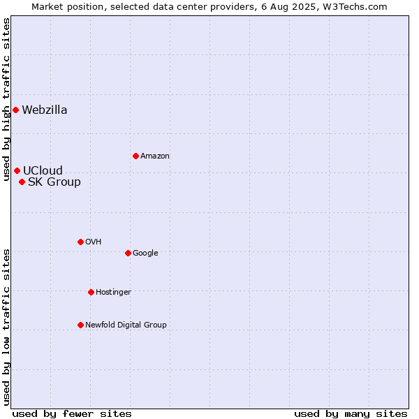 Market position of SK Group vs. UCloud vs. Webzilla