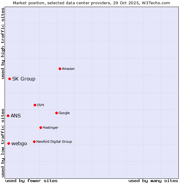 Market position of SK Group vs. webgo vs. ANS
