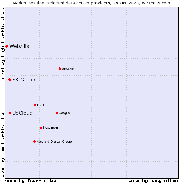 Market position of SK Group vs. UpCloud vs. Webzilla