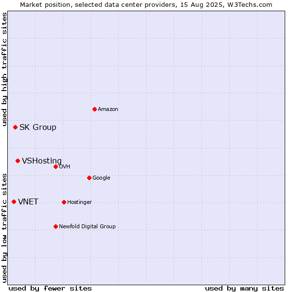 Market position of VSHosting vs. SK Group vs. VNET