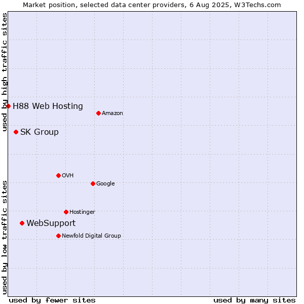 Market position of WebSupport vs. SK Group vs. H88 Web Hosting