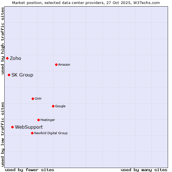 Market position of WebSupport vs. SK Group vs. Zoho