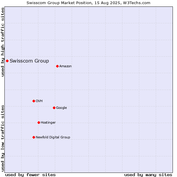 Market position of Swisscom Group