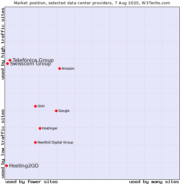 Market position of Telefónica Group vs. Swisscom Group vs. Hosting2GO