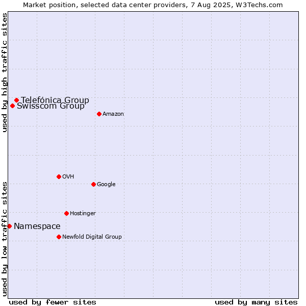 Market position of Telefónica Group vs. Swisscom Group vs. Namespace