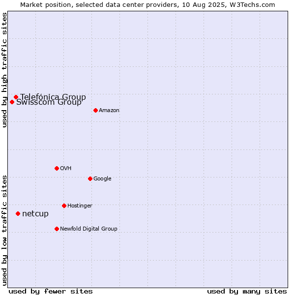 Market position of netcup vs. Telefónica Group vs. Swisscom Group