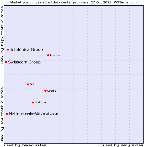 Market position of Telefónica Group vs. Netinternet vs. Swisscom Group