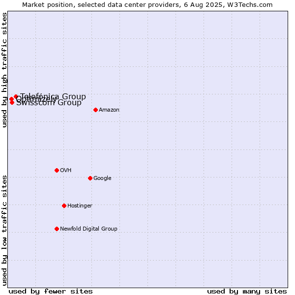 Market position of Telefónica Group vs. Swisscom Group vs. Optimizely