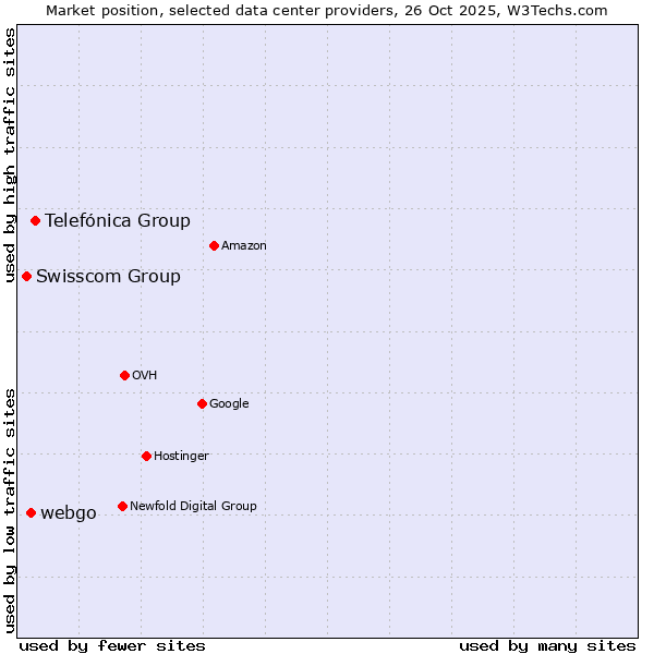 Market position of Telefónica Group vs. webgo vs. Swisscom Group