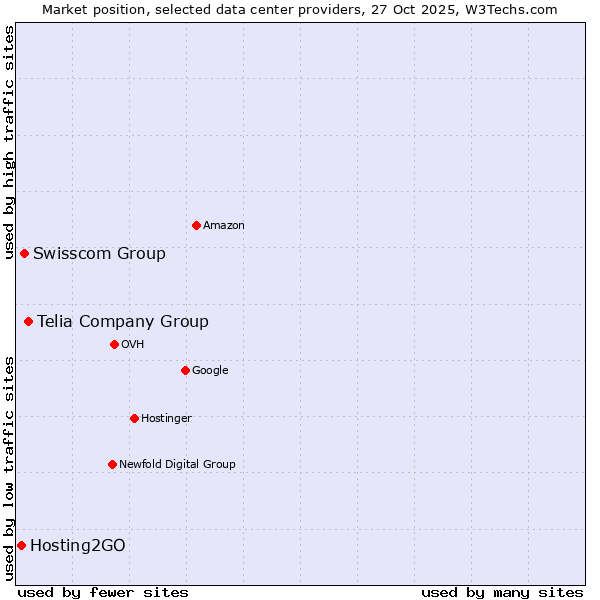 Market position of Telia Company Group vs. Swisscom Group vs. Hosting2GO