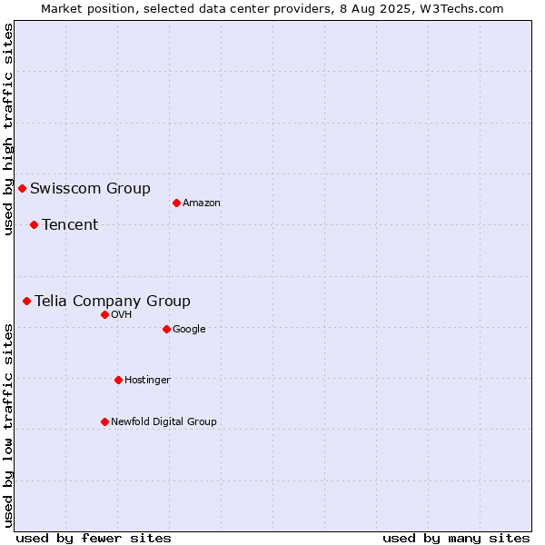 Market position of Tencent vs. Telia Company Group vs. Swisscom Group