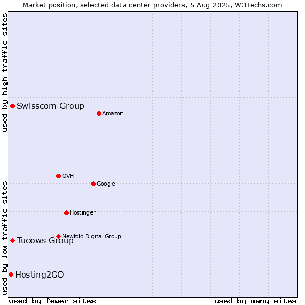 Market position of Swisscom Group vs. Tucows Group vs. Hosting2GO