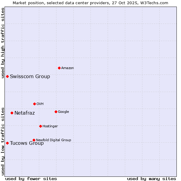 Market position of Netafraz vs. Swisscom Group vs. Tucows Group