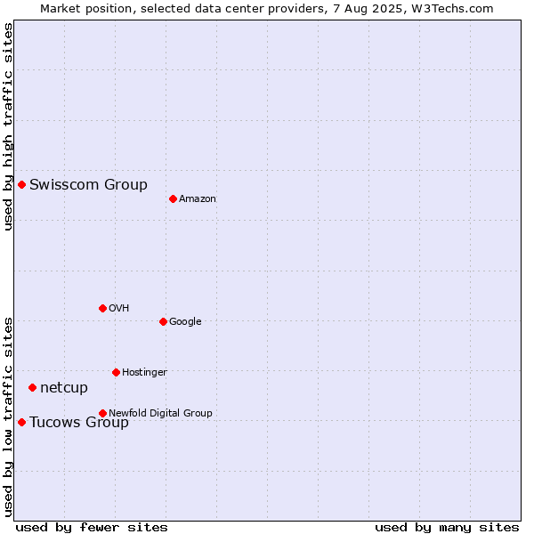 Market position of netcup vs. Swisscom Group vs. Tucows Group