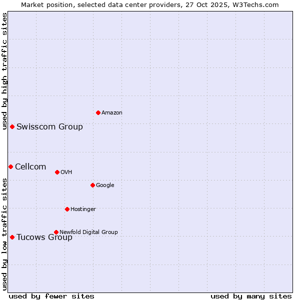 Market position of Swisscom Group vs. Tucows Group vs. Cellcom