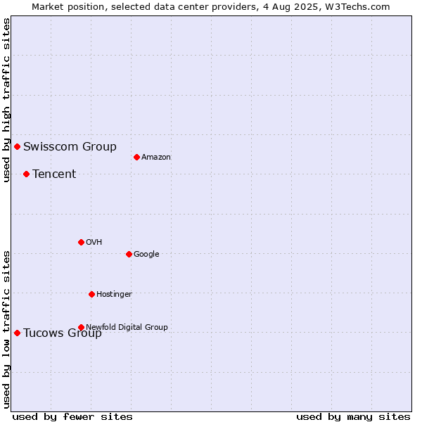 Market position of Tencent vs. Swisscom Group vs. Tucows Group