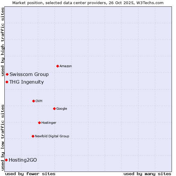 Market position of Swisscom Group vs. THG Ingenuity vs. Hosting2GO