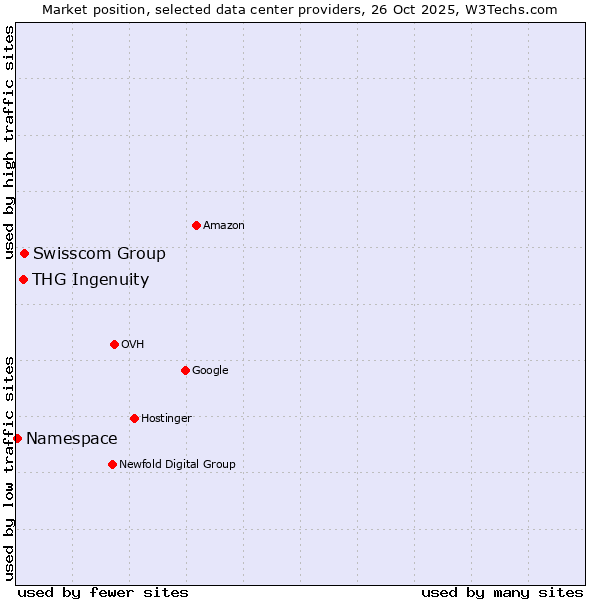 Market position of Swisscom Group vs. THG Ingenuity vs. Namespace