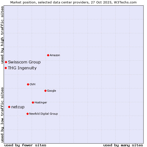 Market position of netcup vs. Swisscom Group vs. THG Ingenuity