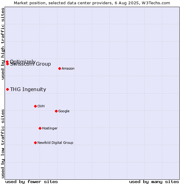 Market position of Swisscom Group vs. THG Ingenuity vs. Optimizely