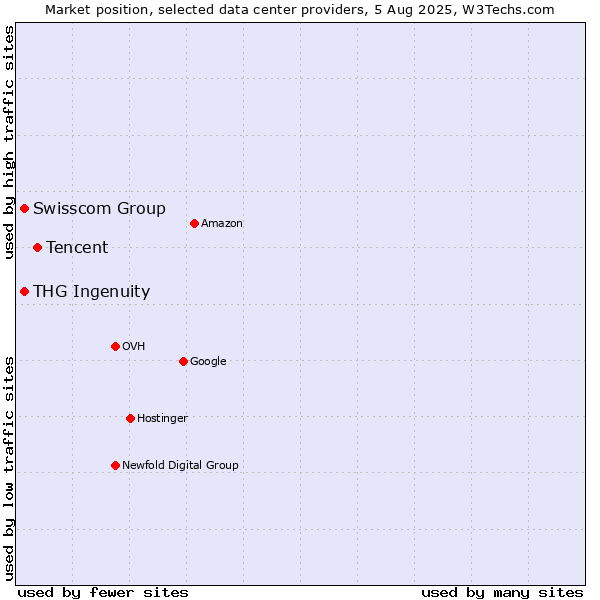 Market position of Tencent vs. Swisscom Group vs. THG Ingenuity