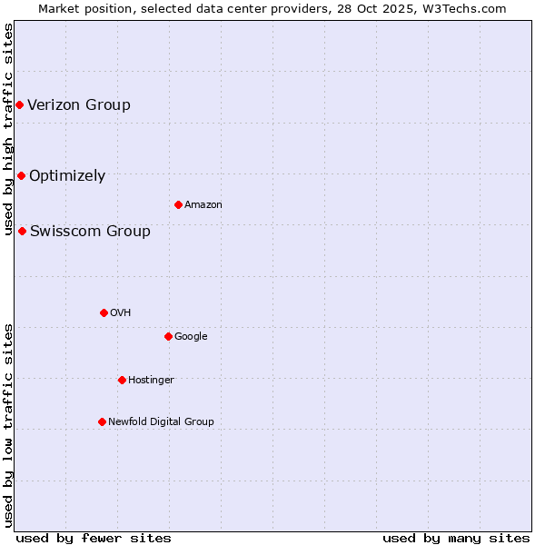 Market position of Swisscom Group vs. Optimizely vs. Verizon Group