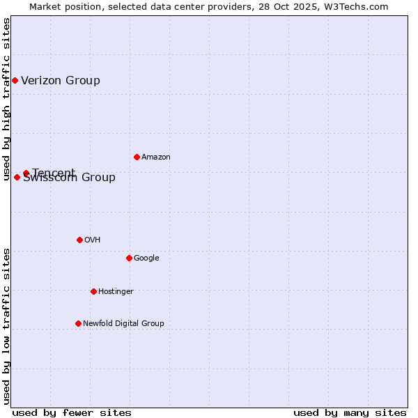 Market position of Tencent vs. Swisscom Group vs. Verizon Group