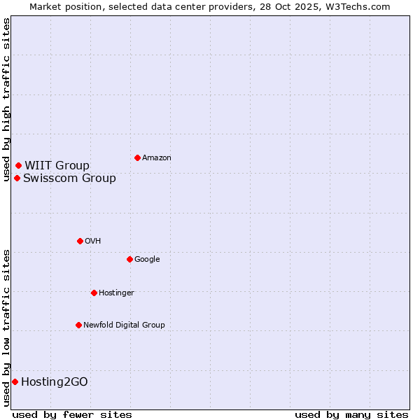 Market position of WIIT Group vs. Swisscom Group vs. Hosting2GO
