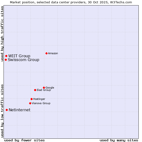 Market position of Netinternet vs. WIIT Group vs. Swisscom Group