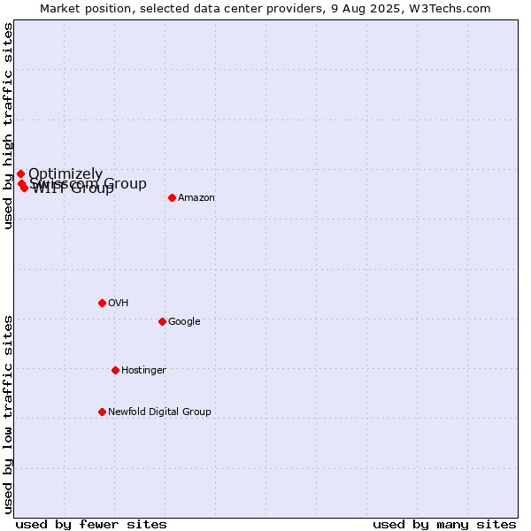 Market position of WIIT Group vs. Swisscom Group vs. Optimizely