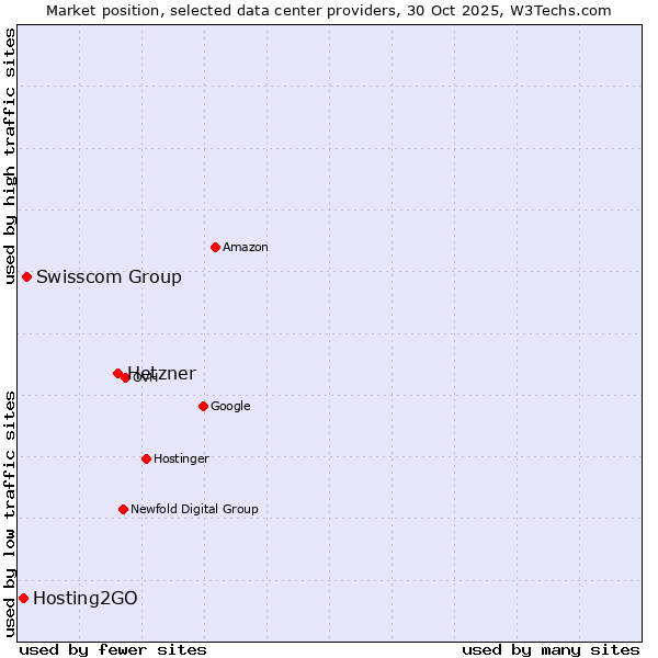 Market position of Hetzner vs. Swisscom Group vs. Hosting2GO