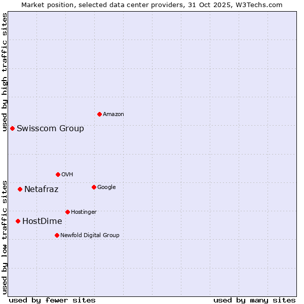 Market position of Netafraz vs. HostDime vs. Swisscom Group