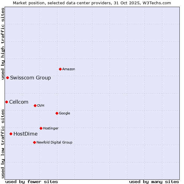 Market position of HostDime vs. Swisscom Group vs. Cellcom