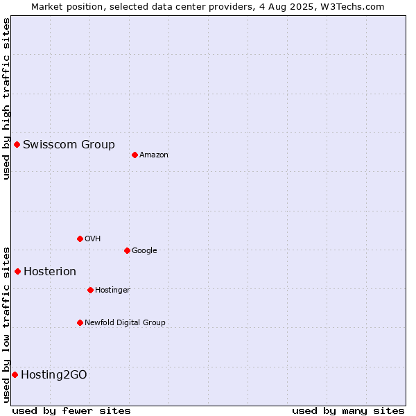 Market position of Hosterion vs. Swisscom Group vs. Hosting2GO