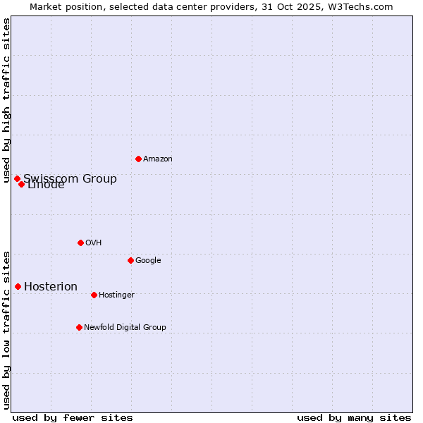 Market position of Linode vs. Hosterion vs. Swisscom Group