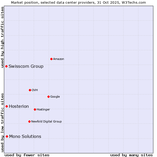 Market position of Mono Solutions vs. Hosterion vs. Swisscom Group