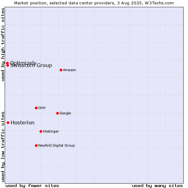 Market position of Hosterion vs. Swisscom Group vs. Optimizely