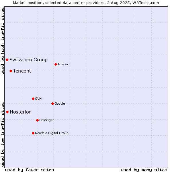 Market position of Tencent vs. Hosterion vs. Swisscom Group