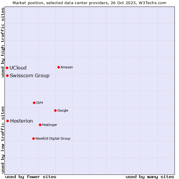 Market position of Hosterion vs. Swisscom Group vs. UCloud