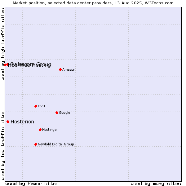 Market position of Hosterion vs. Swisscom Group vs. H88 Web Hosting