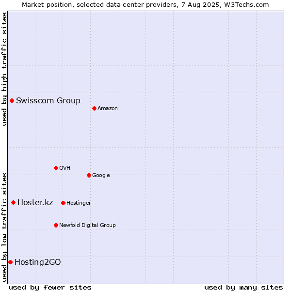 Market position of Hoster.kz vs. Swisscom Group vs. Hosting2GO