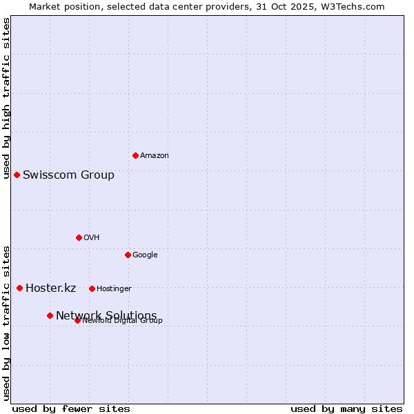 Market position of Network Solutions vs. Hoster.kz vs. Swisscom Group