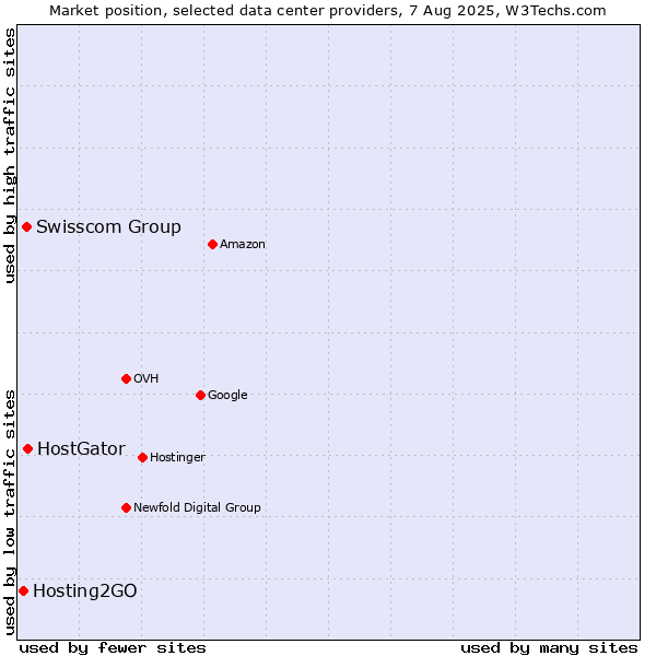 Market position of Swisscom Group vs. HostGator vs. Hosting2GO