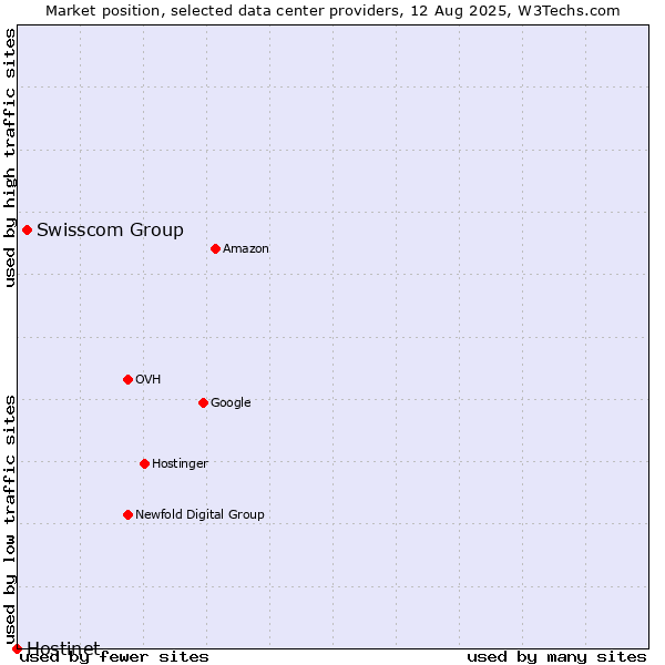 Market position of Swisscom Group vs. Hostinet