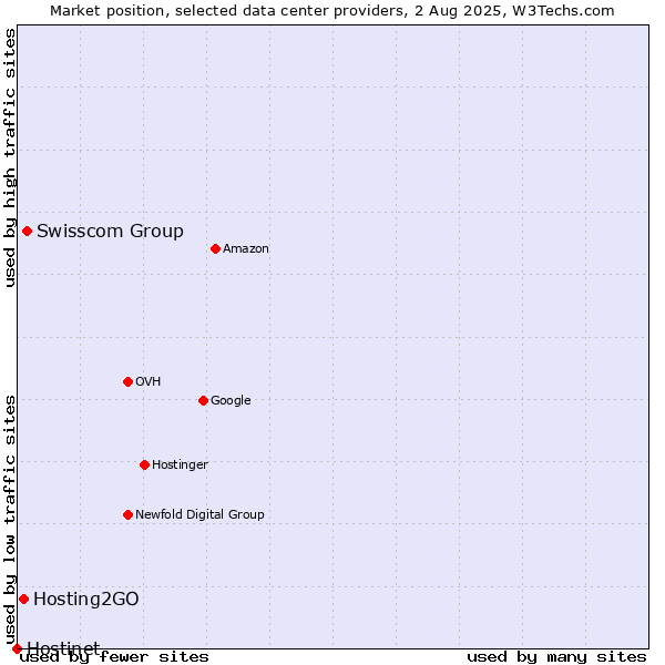 Market position of Swisscom Group vs. Hosting2GO vs. Hostinet
