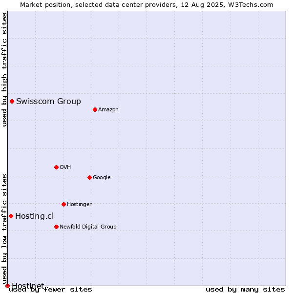 Market position of Swisscom Group vs. Hosting.cl vs. Hostinet